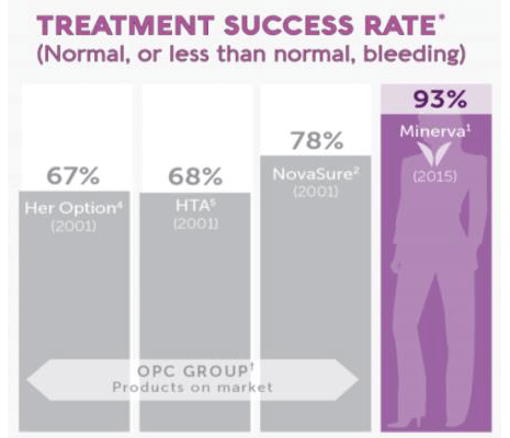 Minerva Endometrial Ablation Treatment Success Rate